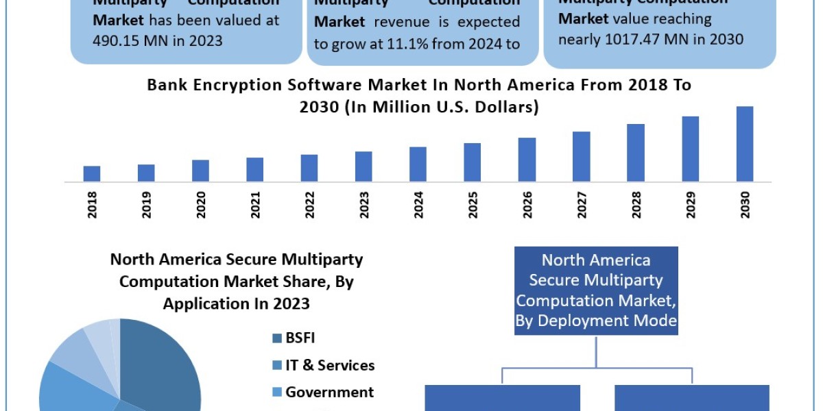 North America Secure Multiparty Computation Market	Size, Growth Trends Future Plans & Forecast 2030