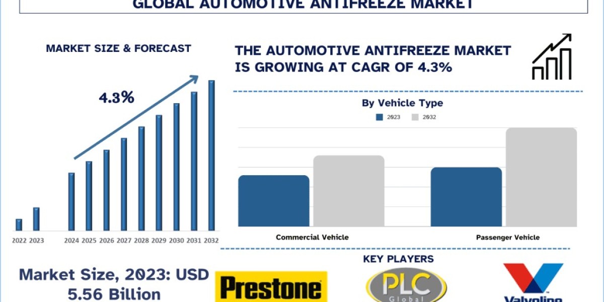 Automotive Anti-Freeze Market Size, Share, Trends and Research Report 2030