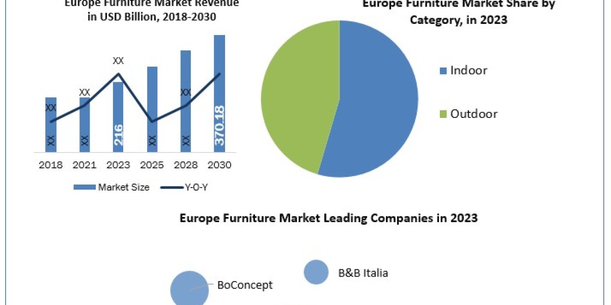 Europe Furniture Market Growth Beyond the Basics: Size, Share, Revenue, and Statistics Overview  2030