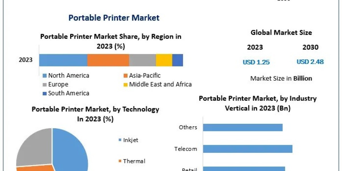 Portable Printer Market Size Analysis: Emerging Trends and Forecast (2024-2030)