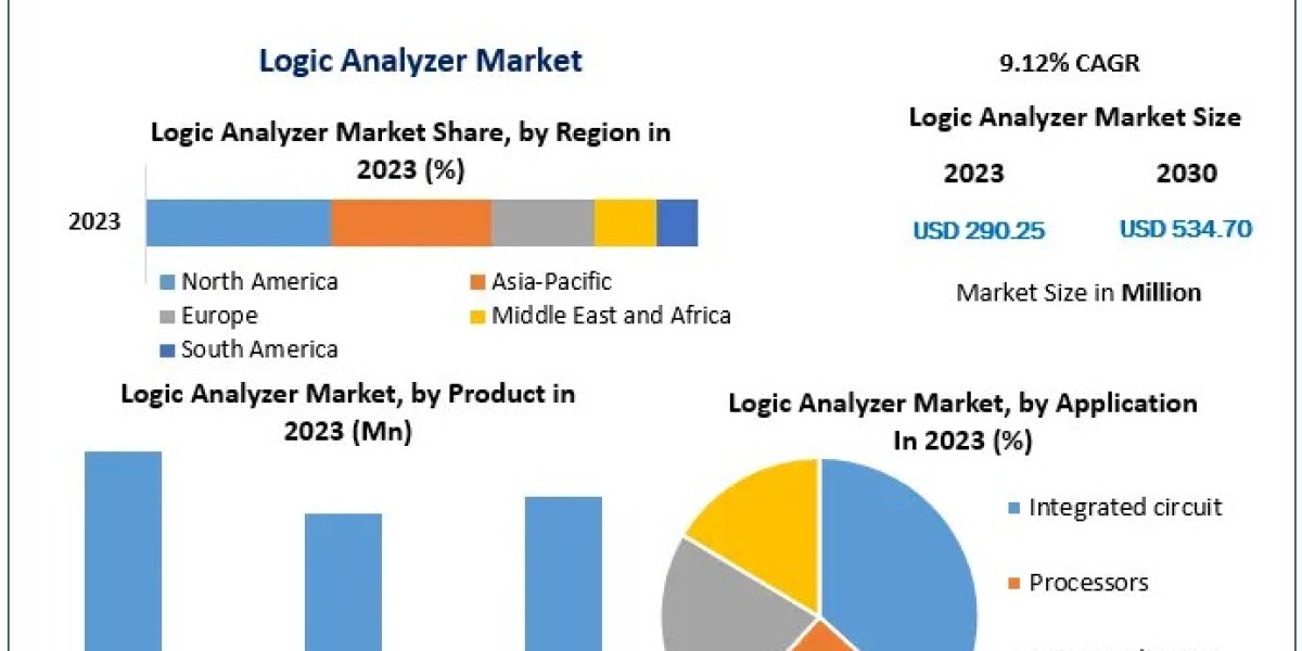 Logic Analyzer Market: Size, Trends, and Forecast (2024-2030)