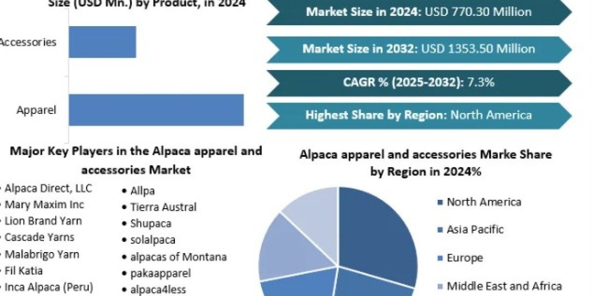 Alpaca apparel and accessories Market Demand, Global Share, Segmentation, Analysis, Forecast 2025-2032