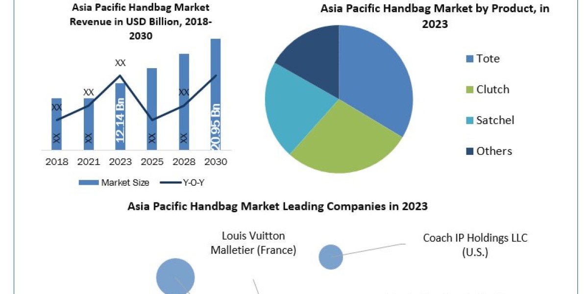 Asia Pacific Handbag Market Growth Trends, Drivers, Opportunity And Forecast  2030