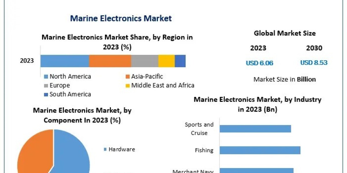 Marine Electronics Market Size, Research, Developments, Expansion, Statistics, Industry Outlook, Growth Factors and Fore