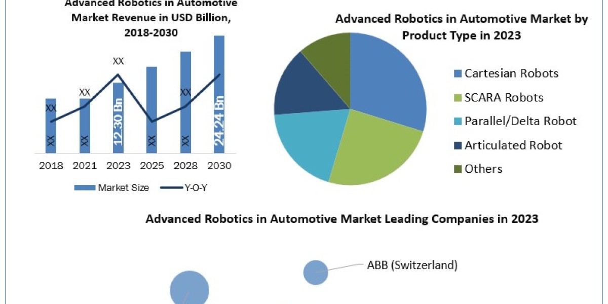 Advanced Robotics in Automotive Market Industry CAGR Value, Opportunities and Leading Countries In-depth Analysis 2030