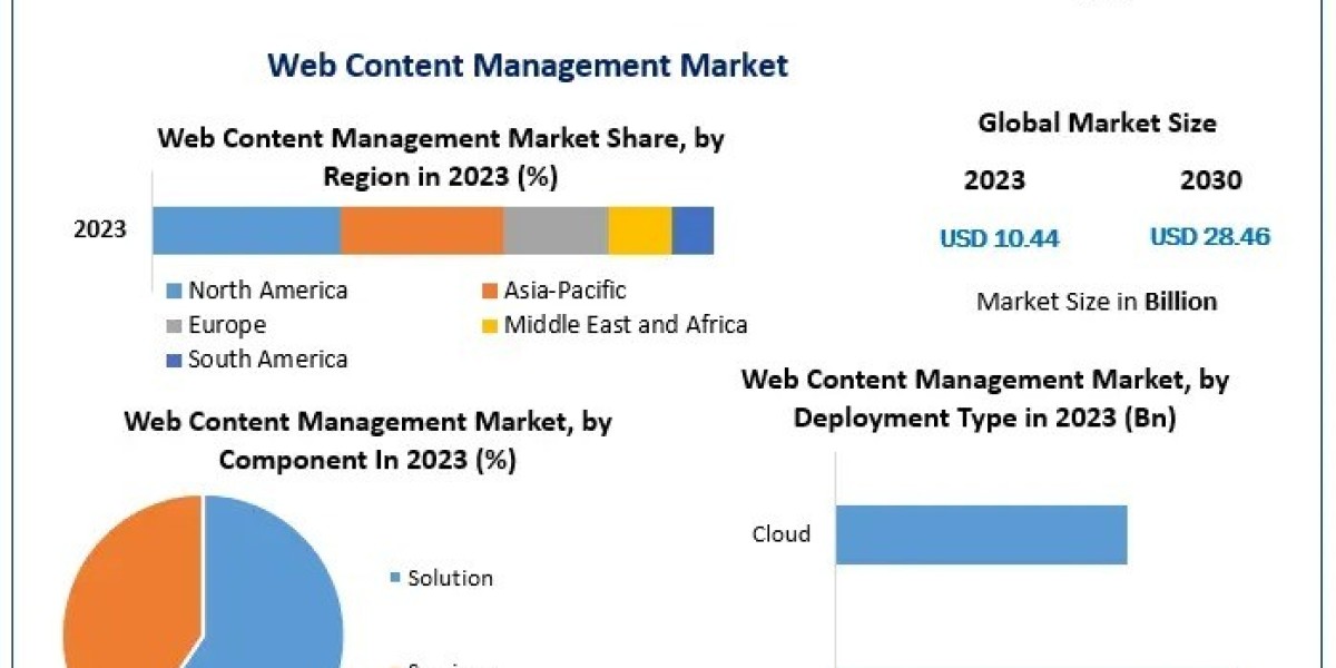 Web Content Management Market: Trends and Growth Forecast 2025-2030