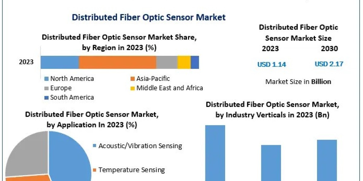 Distributed Fiber Optic Sensor Market Growth, Size, and Opportunities (2024-2030)