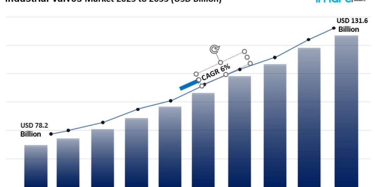 Industrial Valves Market Analysis, Trends & Forecast