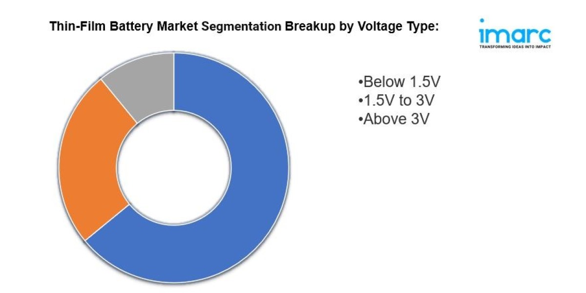 Thin Film Battery Market is Anticipated to Reach USD 4,570.4 Million by 2033