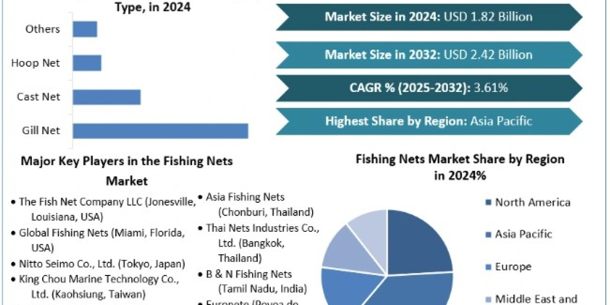 Fishing Nets Market Demand, Report Provide Recent Trends, Opportunity, Forecast 2025-2032