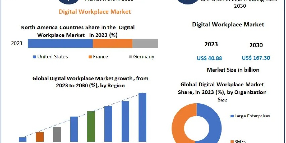 Digital Workplace Market Evolution: AI, Cloud, and Remote Work Impact