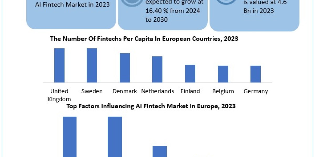 AI Fintech Market in Europe Share,	Size, Growth Trends, Revenue, Future Plans and Forecast 2030