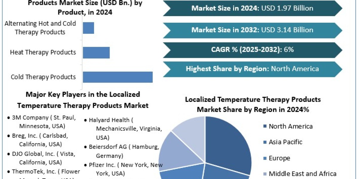 Localized Temperature Therapy Products Market -Share Industry Analysis and Forecast (2025-2032)