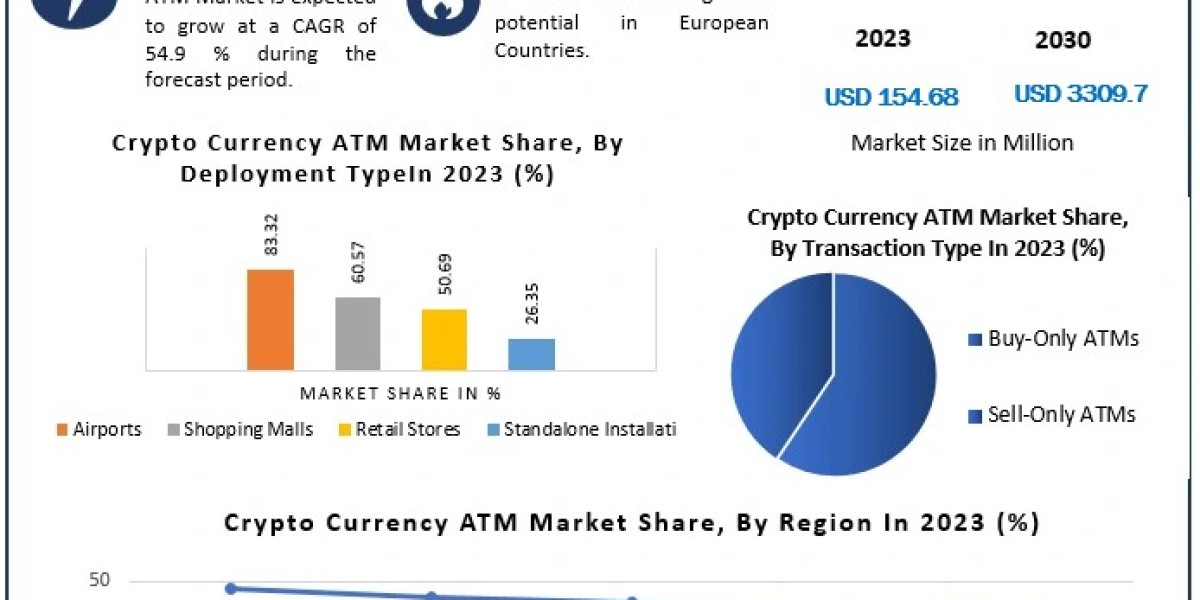 Crypto Currency ATM Market Size and Emerging Technological Advancements