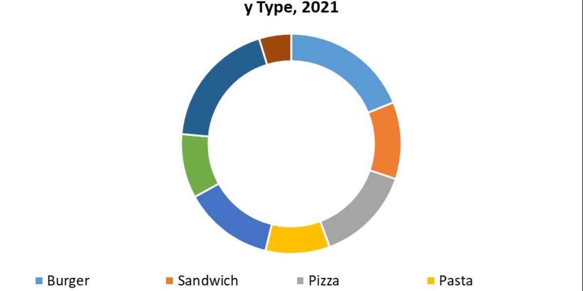 Denmark's Fast Food Market Demand, Dynamics, Competitive Landscape, Outlook 2022-2027