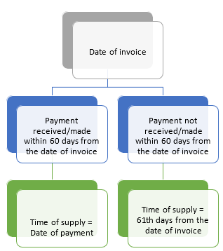 Reverse Charge Mechanism(RCM) in Goods and Services Tax (GST): A Complete Guide | GST Refund Services | MYGSTRefund