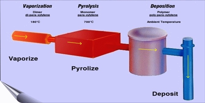 Understanding the Different Types of Parylene Coating and Their Uses - Avicounsel