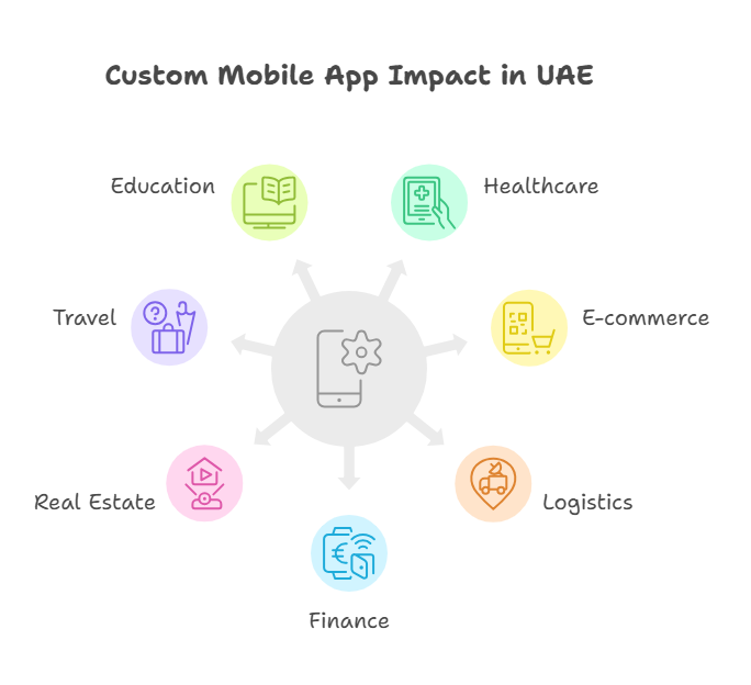 7 Industries Thriving with Custom Mobile Apps Built in the UAE | by Salma Ali | Jun, 2025 | Medium