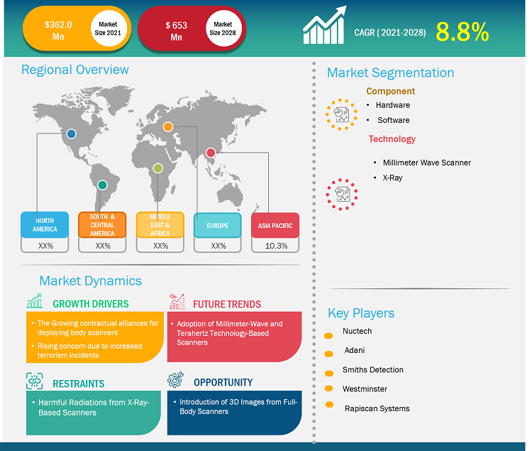 Full Body Scanner Market Analysis by 2028