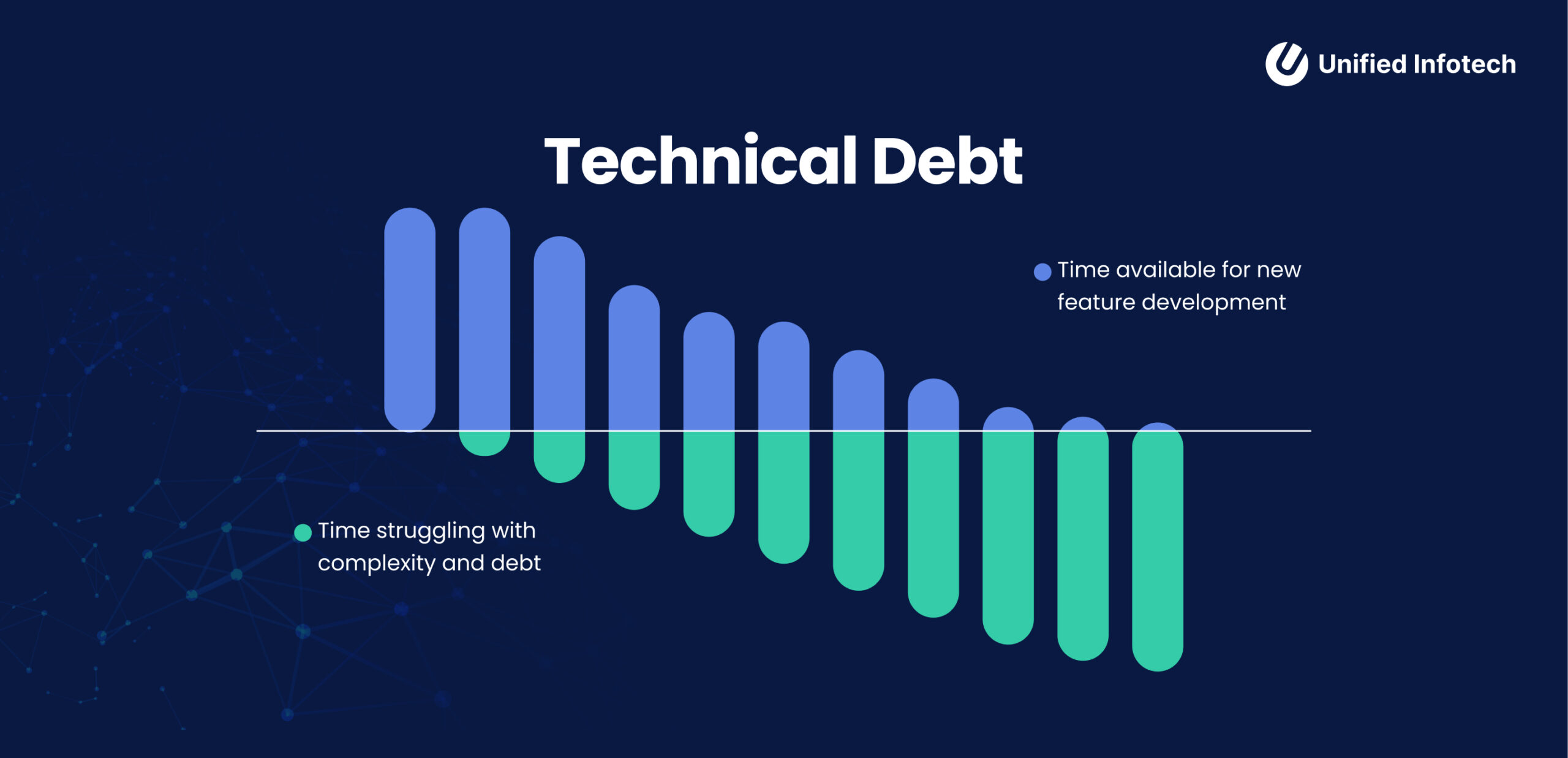 Technical Debt Management in Custom Software: A Guide