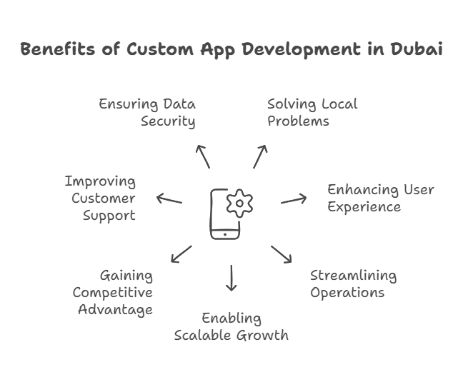 7 Ways Custom Apps Are Fueling Growth for Dubai Startups | by Salma Ali | Jun, 2025 | Medium