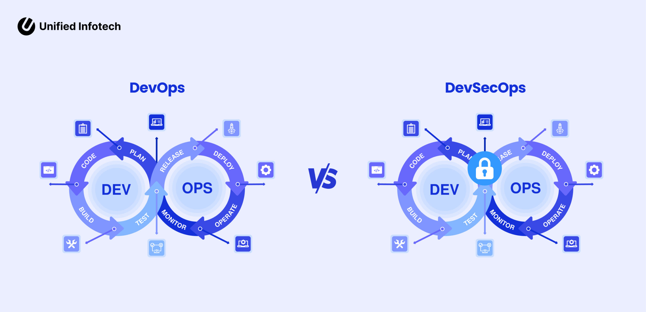 DevOps Vs DevSecOps: Differences and Similarities