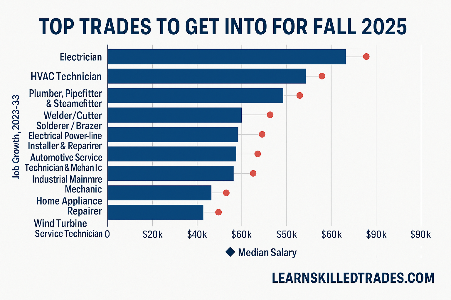 Top Trades to Get Into for Fall 2025 [Salary & Growth Outlook] - Learn a Skilled Trade