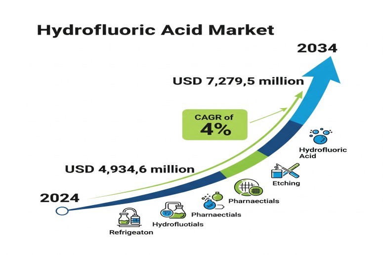Hydrofluoric Acid Market to Reach USD 7,279.5 Million by 2034: Opportunities for Innovation and Expansion for Manufacturers – FMIBlog
