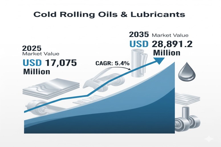 Cold Rolling Oils/Lubricants Market to Reach USD 28.9 Billion by 2035, Driven by Technological Advancements and Expansion – FMIBlog