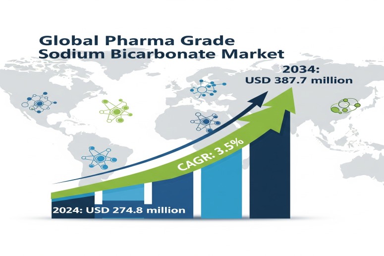 Pharma Grade Sodium Bicarbonate Market Set to Reach USD 387.7 Million by 2034, Driven by Healthcare and Oral Care Demand – FMIBlog