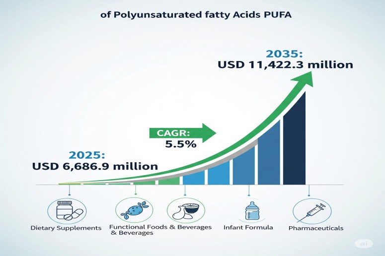 Polyunsaturated Fatty Acids Market Set to Surge to USD 11,422.3 Million by 2035, Driven by Rising Health Awareness – FMIBlog
