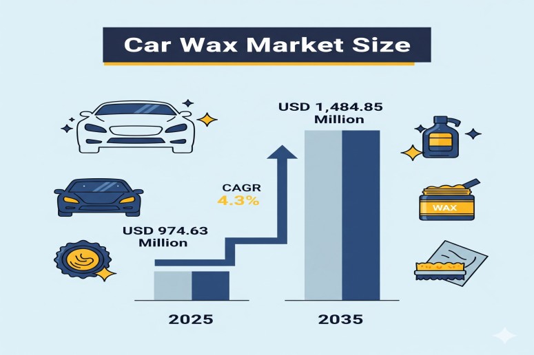 Car Wax Market Set to Reach USD 1,484.85 Million by 2035 Amid Rising DIY Vehicle Care Trend – FMIBlog