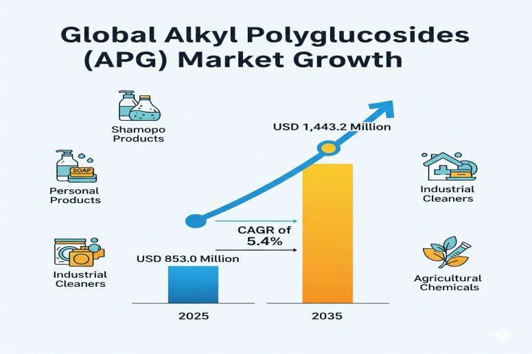 Alkyl Polyglucosides Market to Reach USD 1,443.2 Million by 2035, Driven by Sustainable Surfactant Demand – FMIBlog