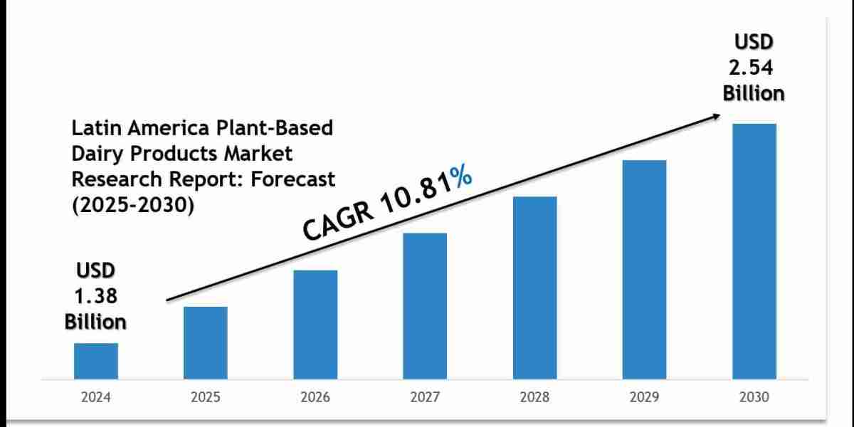 Latin America Plant-Based Dairy Products Market Share, Size & Competitive Landscape Report 2030