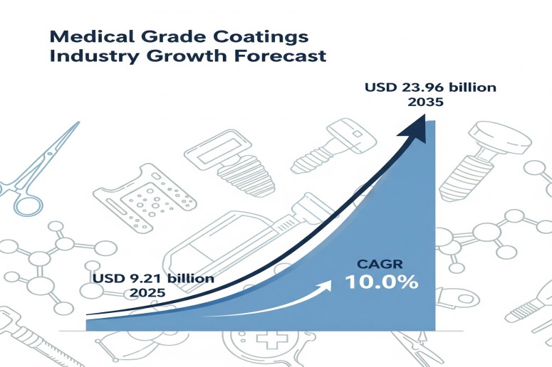 Medical Grade Coatings Market Set to Surge to USD 23.96 Billion by 2035 Amid Rising Innovation and Healthcare Advancements – FMIBlog