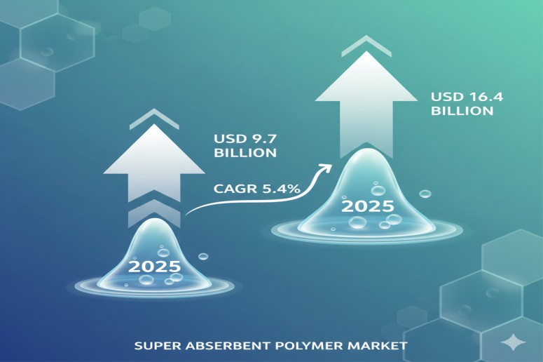 Super Absorbent Polymer Market Set to Surge to USD 16.4 Billion by 2035, Driven by Hygiene and Agriculture Demand – FMIBlog
