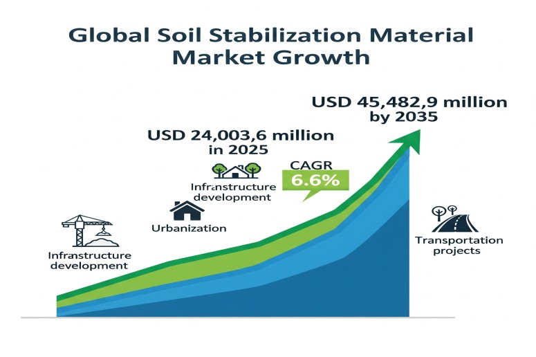 Soil Stabilization Material Market Set to Surge to USD 45,482.9 Million by 2035 Amid Infrastructure Boom – FMIBlog