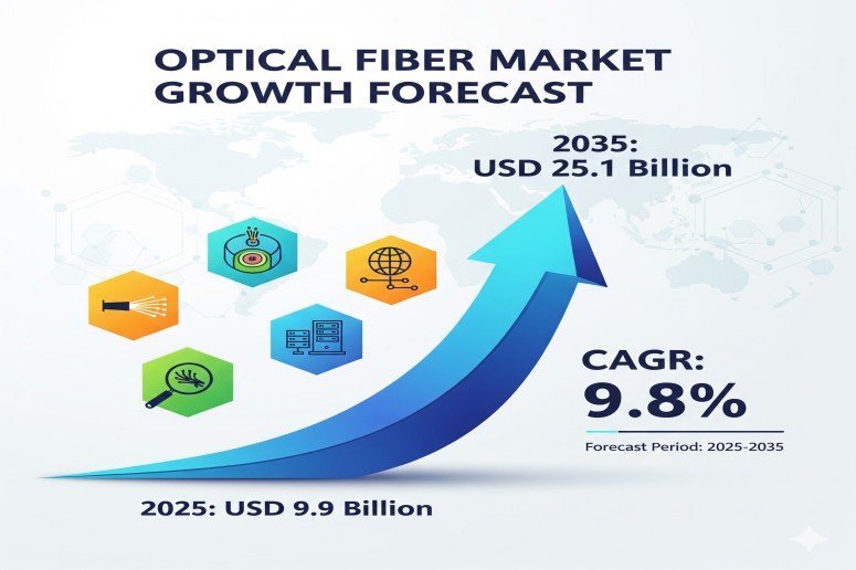 Optical Fiber Market to Skyrocket USD 25.1 Billion by 2035, Driven by 5G and Smart City Expansion – FMIBlog