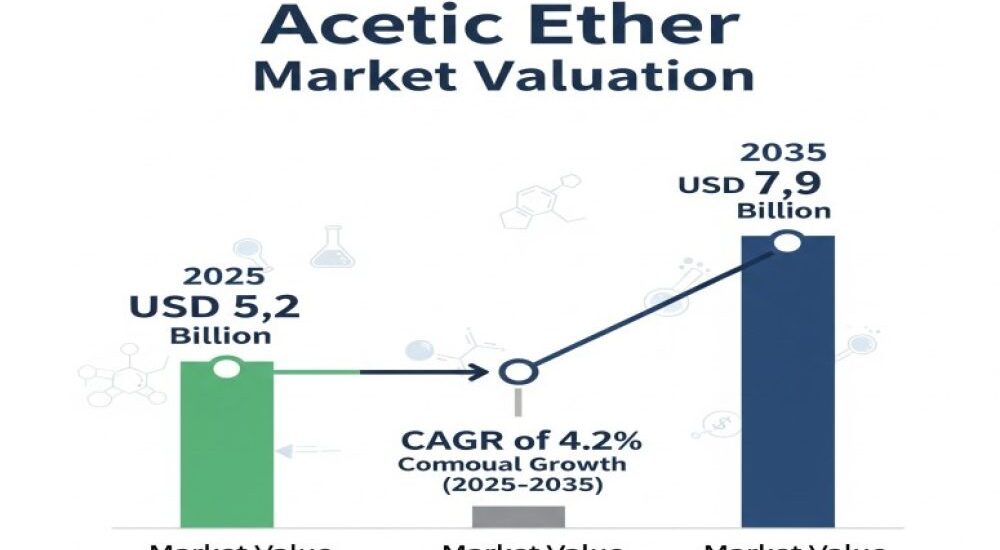 Acetic Ether Market Poised to Reach USD 7.9 Billion by 2035 with 4.2% CAGR | Future Market Insights, Inc. – FMIBlog