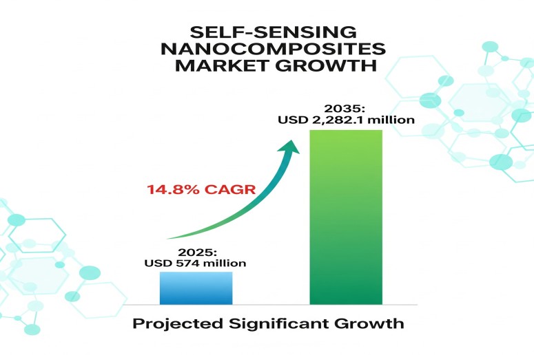 Self-Sensing Nanocomposites Market to Soar from USD 574 Million in 2025 to USD 2282.1 Million by 2035 – FMIBlog