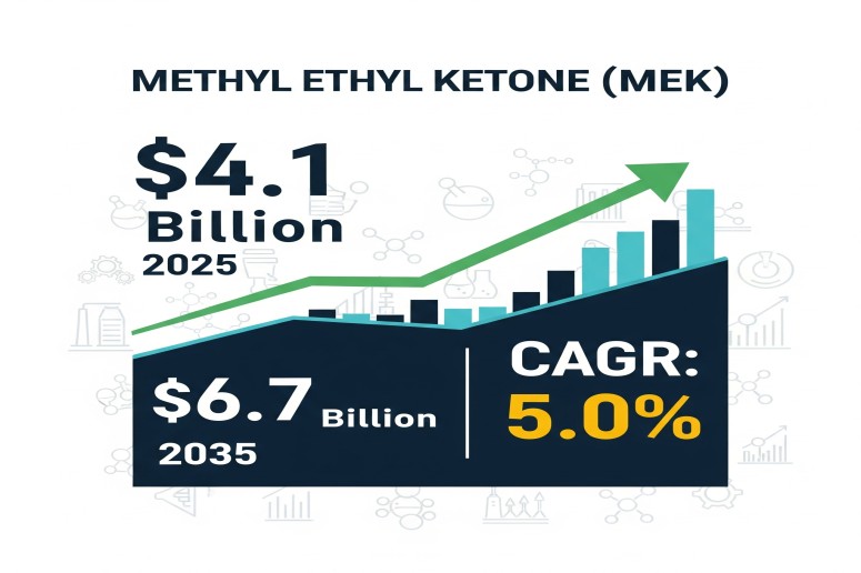 Methyl Ethyl Ketone Market Forecast to Reach USD 6.7 Billion by 2035 – Opportunities Abound for Established and Emerging Players – FMIBlog