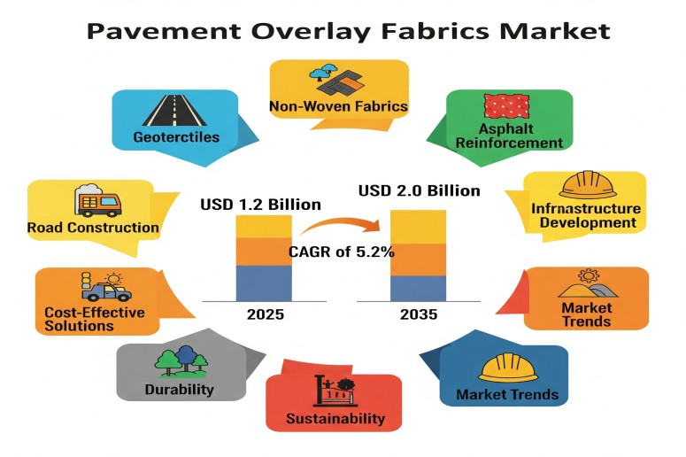 Pavement Overlay Fabrics Market to Reach USD 2.0 Billion by 2035 Amid Rising Global Infrastructure Demand – FMIBlog