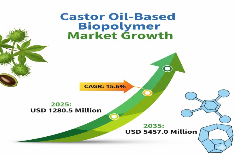 Castor Oil-Based Biopolymer Market to Surge to USD 5457.0 Million by 2035, Driven by Sustainable Alternatives – FMIBlog