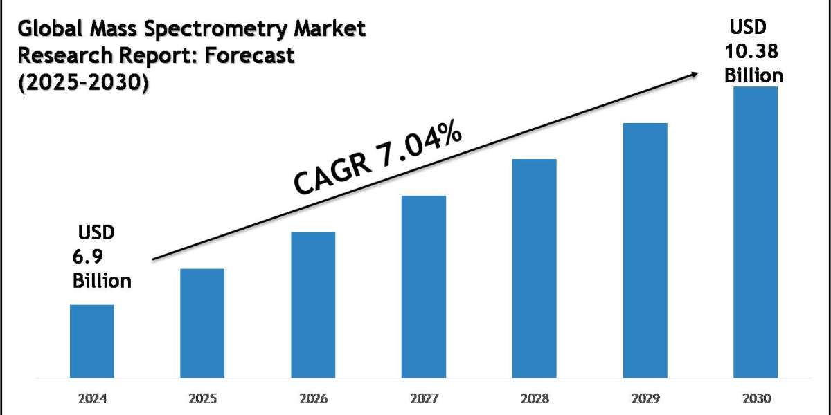 Mass Spectrometry Market Share, Size & Competitive Landscape Report 2030