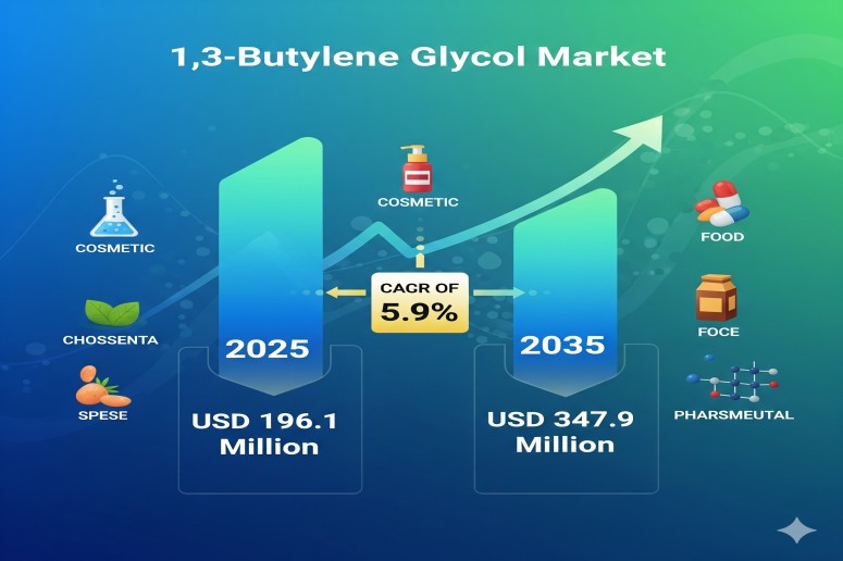 1,3-Butylene Glycol Market to Hit USD 347.9 Million by 2035, Driving Growth in Industrial Applications – FMIBlog