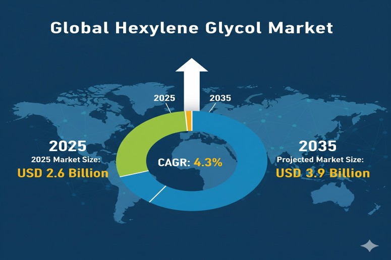 Hexylene Glycol Market Set to Reach USD 3.9 Billion by 2035, Driven by Expanding Industrial and Personal Care Applications – FMIBlog