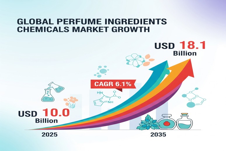 Perfume Ingredients Chemicals Market to Reach USD 18.1 Billion by 2035, Fueled by Premium and Sustainable Fragrances – FMIBlog