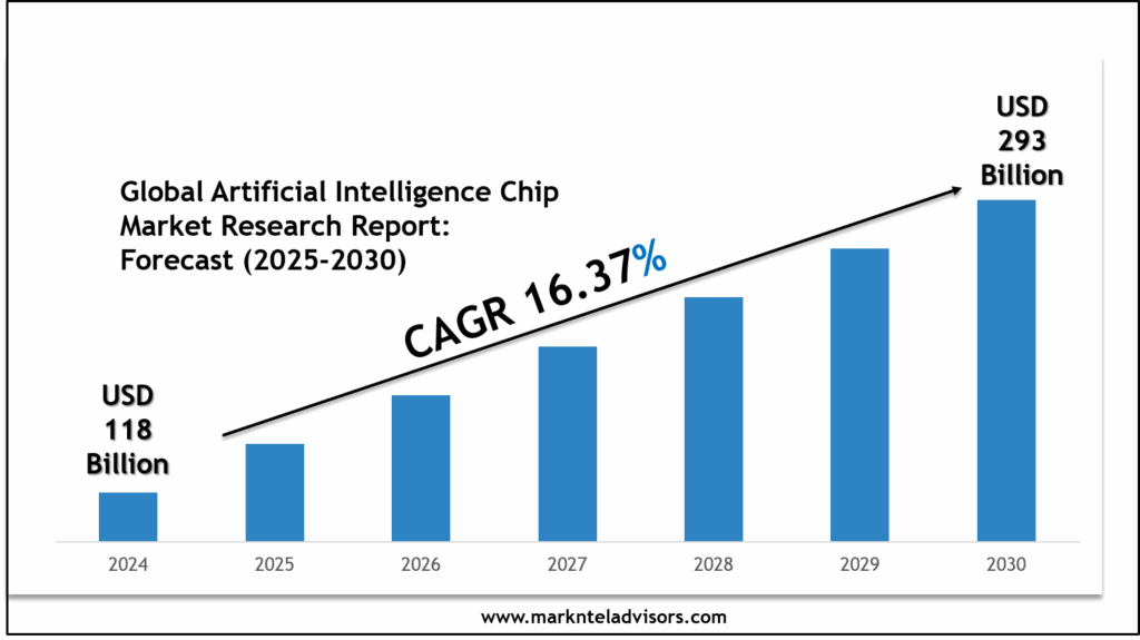 Artificial Intelligence Chip Market Forecast 2030 with Charts, Data Visuals & Insights – Mag