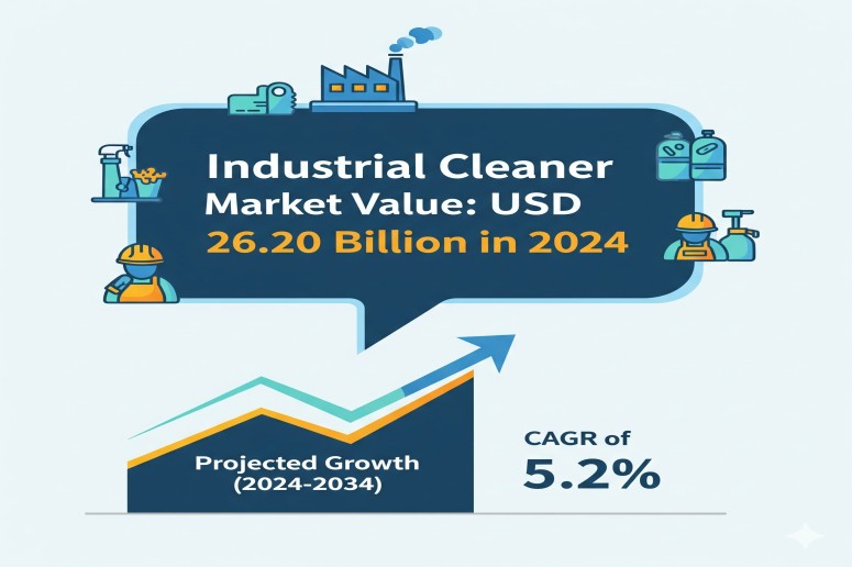 Industrial Cleaner Market Set to Surge from USD 26.20 Billion in 2024 to USD 43.91 Billion by 2034 | FMI – FMIBlog