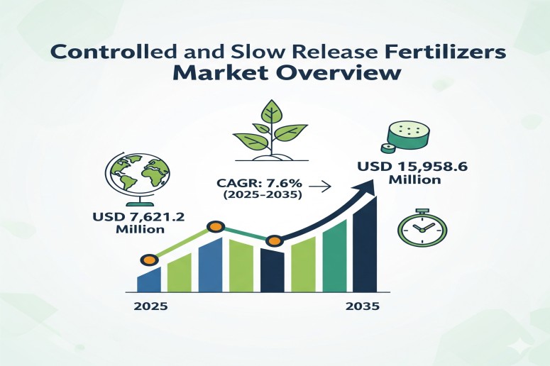 Controlled and Slow Release Fertilizers Market Set for Rapid Growth, Expected to Reach USD 15,958.6 Million by 2035 – FMIBlog